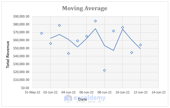 Moving Average Trendline