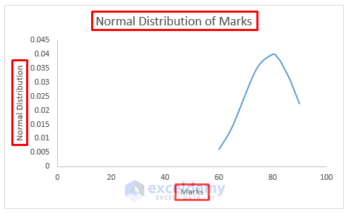 Plot Normal Distribution with Mean and Standard Deviation with Titles