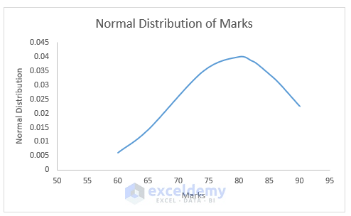 Normal Distribution with Mean and Standard Deviation with New Axis Bounds