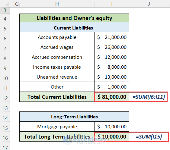 Calculate Total Liabilities and Owner’s Equity to Create a Balance Sheet