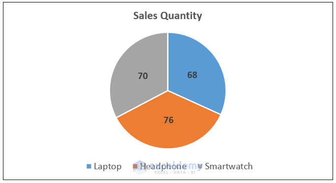 Using SUMIF Function to Create Pie Chart for Sum by Category