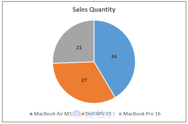 How to Sum Data and Create a Pie Chart in Excel
