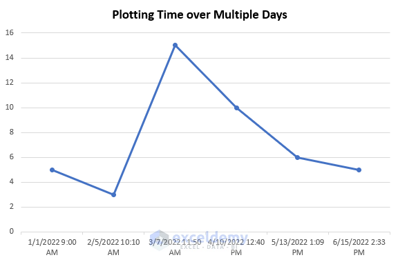 excel plot time over multiple days