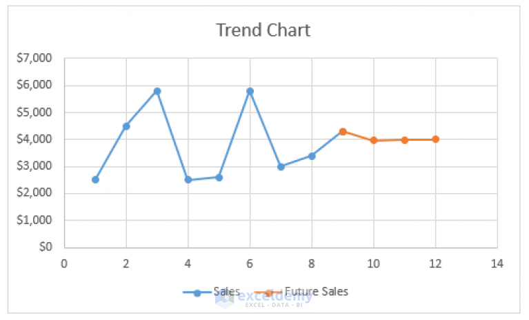 How To Create Trend Chart In Excel 4 Easy Methods ExcelDemy
