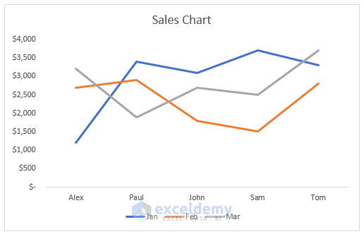 Step-by-Step Procedures to Hide Chart Data in Excel