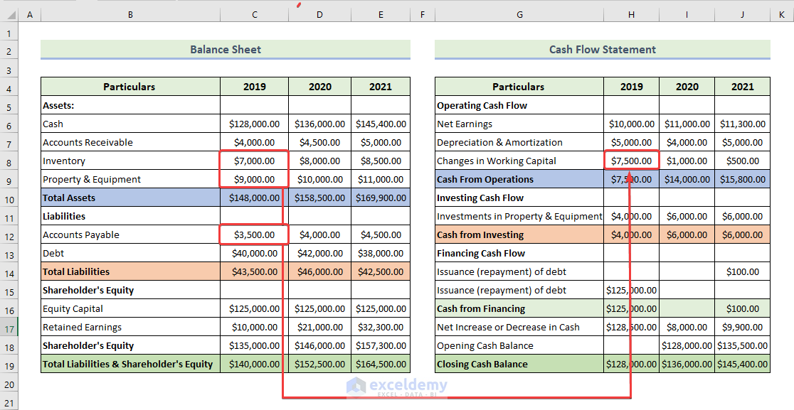 linking balance sheet and cash flow statement