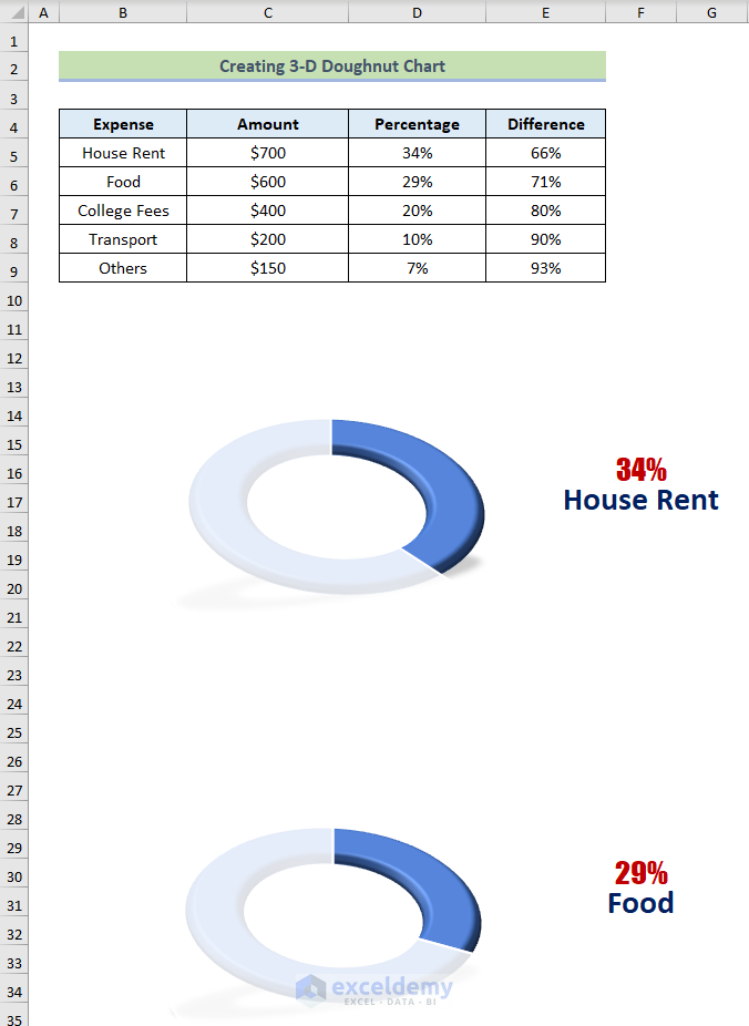 how to make 3d doughnut chart in excel Insertion of Percentage and Name of Expenses