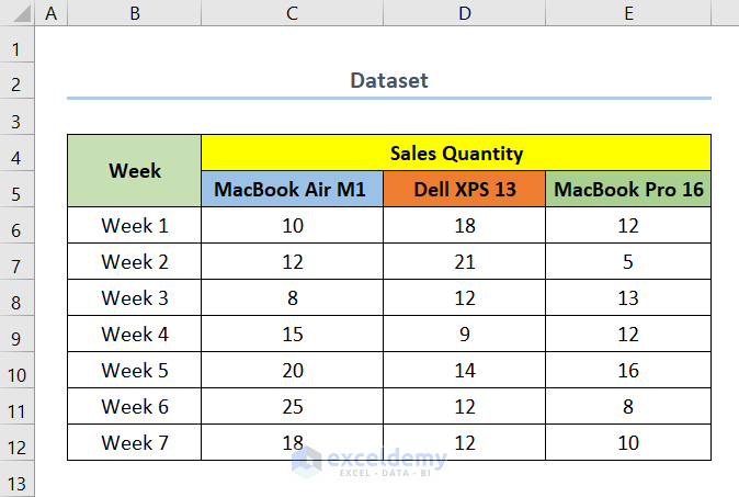 How to Make a Bar graph with Multiple Variables in Excel Dataset