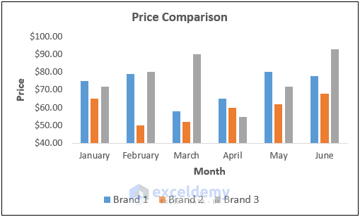 Using Clustered Column Chart to Make a Price Comparison Chart in Excel