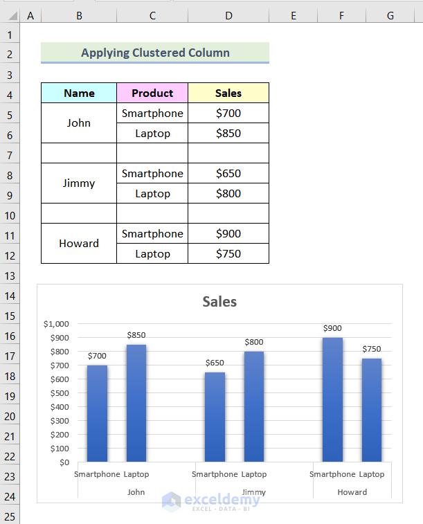 how to make sales comparison chart in excel Applying Clustered Column Chart to Make Sales Comparison Chart in Excel