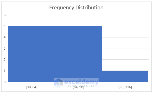 Plot Frequency Distribution in Excel with Histogram Chart
