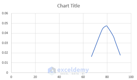 plot normal distribution in excel