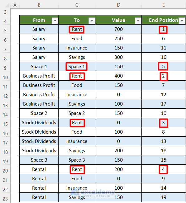 Finding End Position Value for Food Category