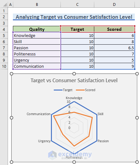 14-Analyzing target vs consumer satisfaction level using a radar chart