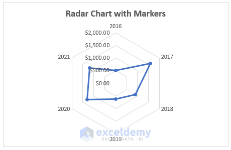 3-Radar chart with markers