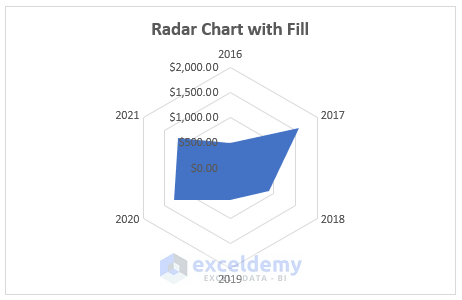 4-Radar chart with fill