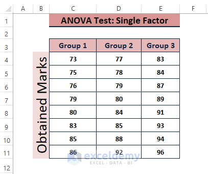 Anova: Single Factor Dataset-How to Interpret ANOVA Results in Excel
