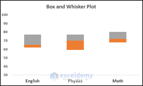Box and Whisker Plot in Excel with Multiple Series