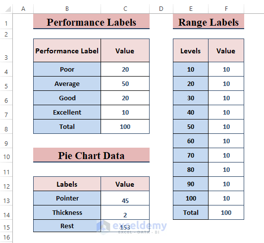Dataset-How to Create Speedometer Chart in Excel