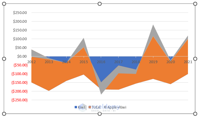 Negative Plot Chart How to Create Stacked Area Chart with Negative Values in Excel