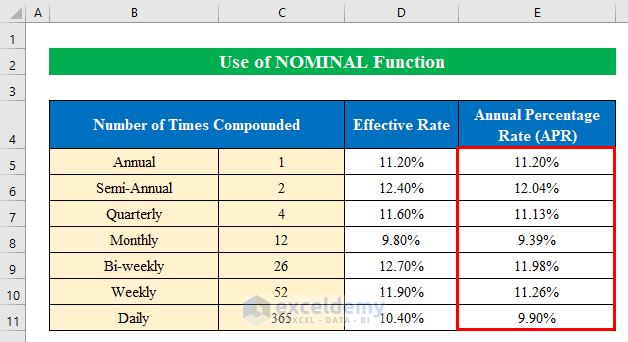 Utilize NOMINAL Function to Calculate APR in Excel