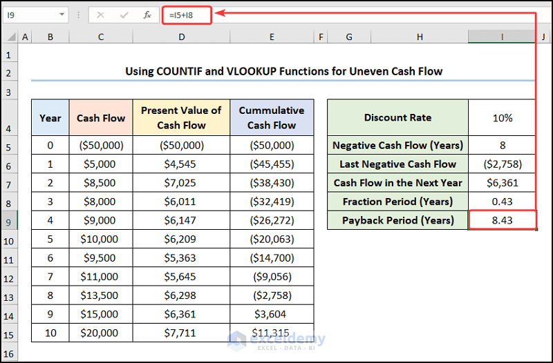 How to Calculate Discounted Payback Period in Excel for Uneven Cash Flow.
