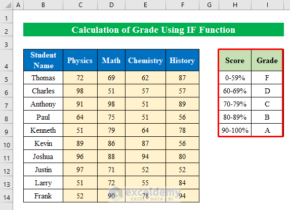 Calculate Grade Using IF function