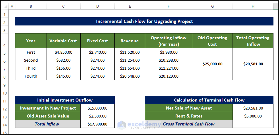 Calculate Terminal Cash Flow to Calculate Incremental Cash Flow for Upgrading Project in Excel