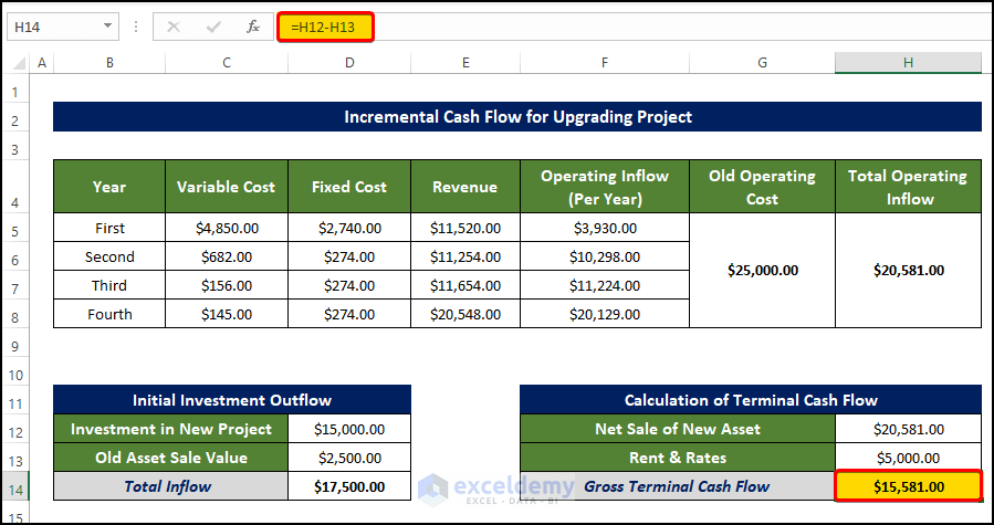 Calculate Terminal Cash Flow to Calculate Incremental Cash Flow for Upgrading Project in Excel
