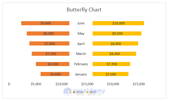 How to Create a Butterfly Chart in Excel (2 Methods)