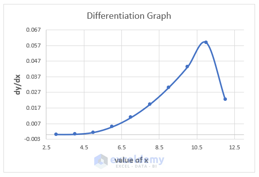 Prepare Differentiation Graph