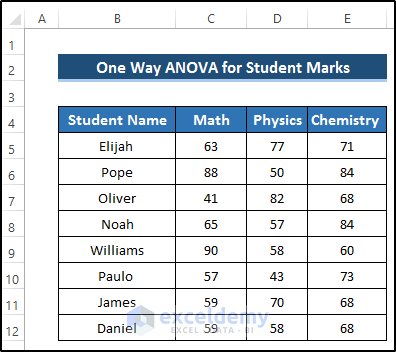 Sample data to show how to do one way ANOVA in Excel