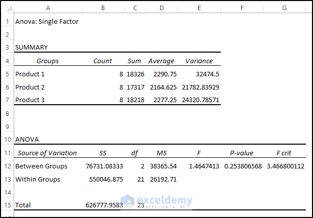 Summary of One Way ANOVA for Sales Amount in Excel
