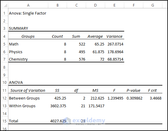 Summary of One Way ANOVA for Student Marks in Excel