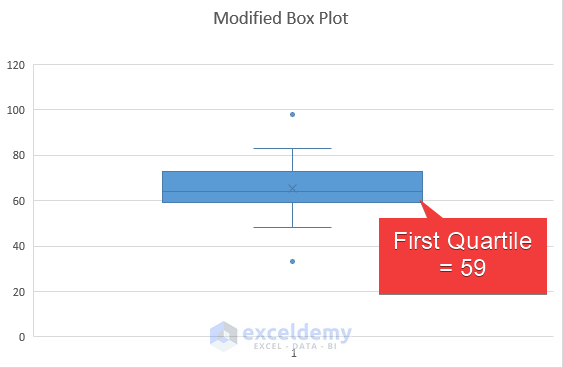 Step-by-Step Procedures to Make a Modified Box Plot in Excel