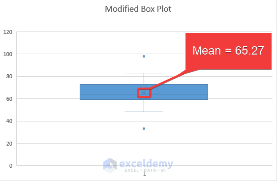 Step-by-Step Procedures to Make a Modified Box Plot in Excel