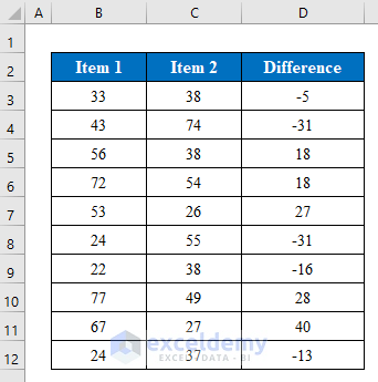Perform If Negative Then Zero with Excel Formula
