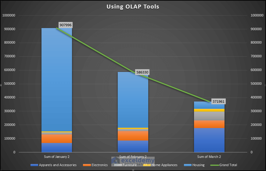 grand total is shown in secondary axis in the right side using OLAP tools.