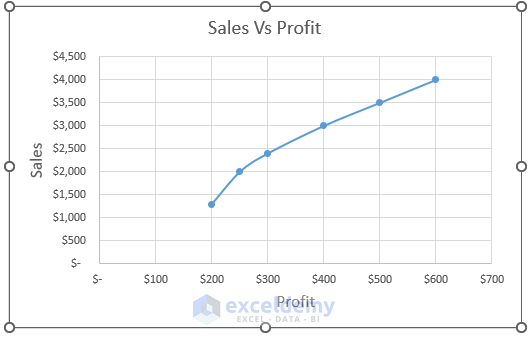 Reversed X Axis in Excel Chart
