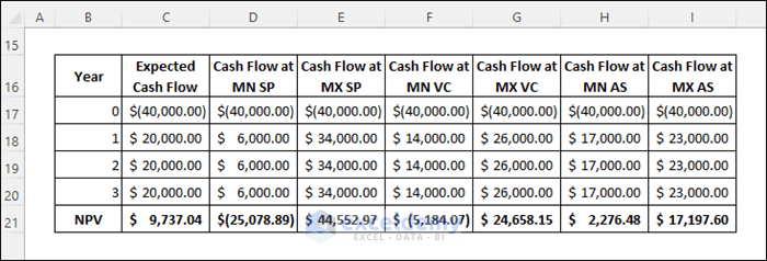 sensitivity analysis for npv in excel