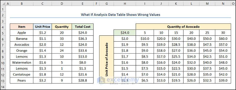 What If Analysis Data Table not Working Returns Wrong Value