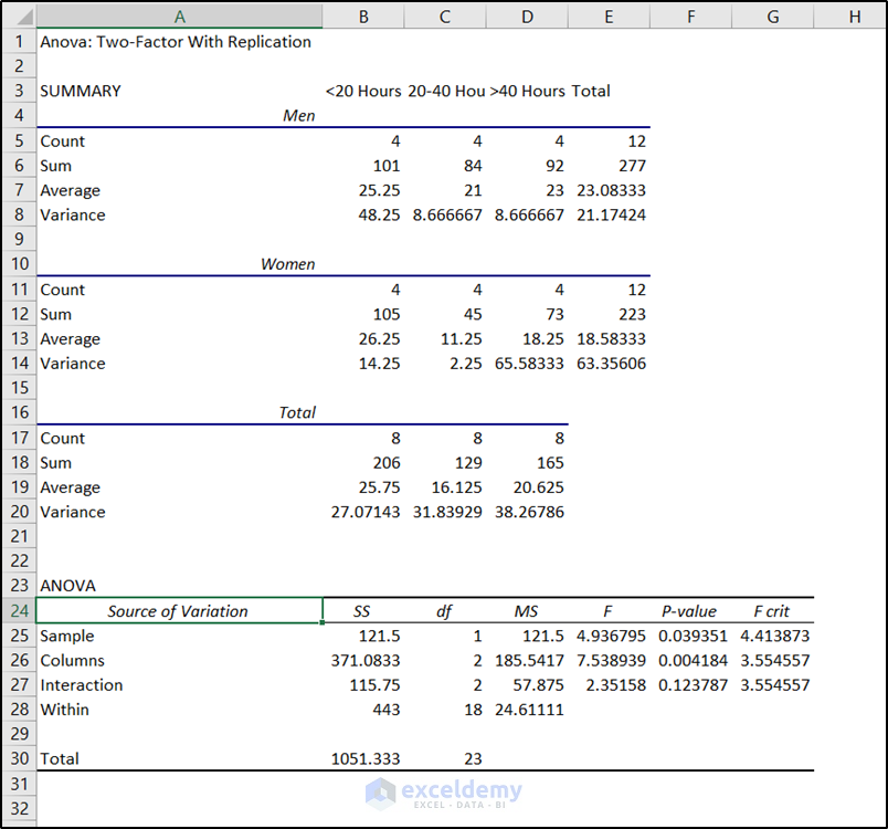 anova two factor with replication in excel