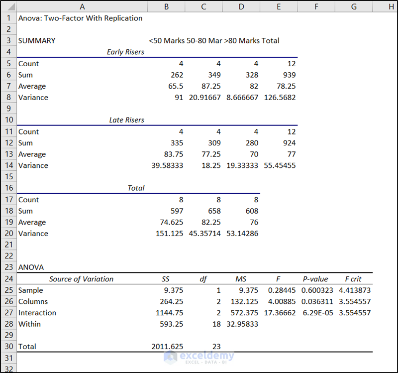 anova two factor with replication in excel