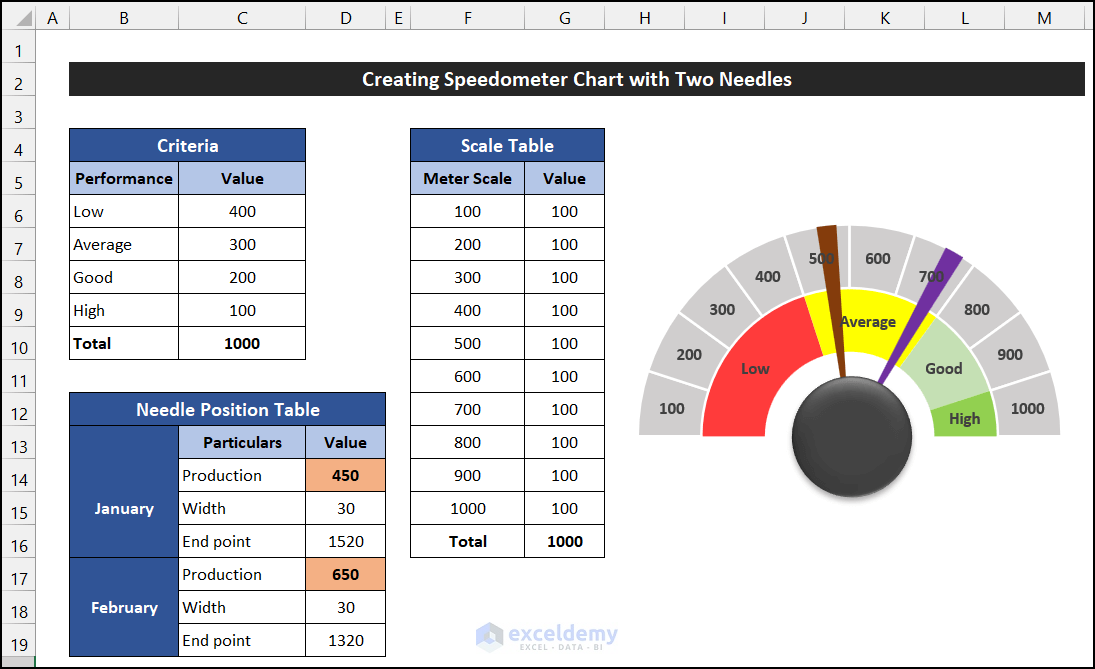 Insert Two Needle Chart to Create Speedometer Chart with Two Needles
