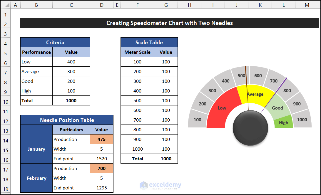 Excel speedometer chart with two needles