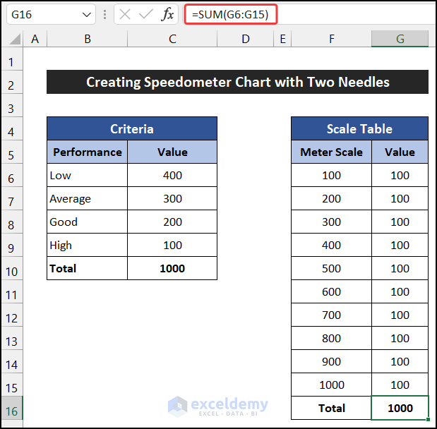 Create Criteria Table and Scale Table to Create Speedometer Chart with Two Needles