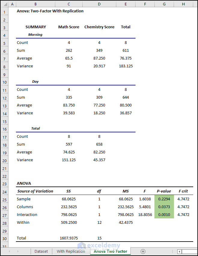 Utilizing Two-Factor with Replication Anova Analysis to Calculate P Value