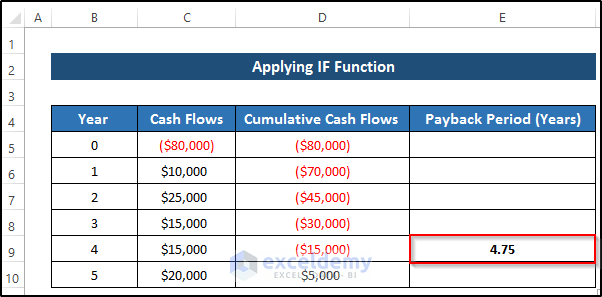 How to Calculate Payback Period with Uneven Cash Flows