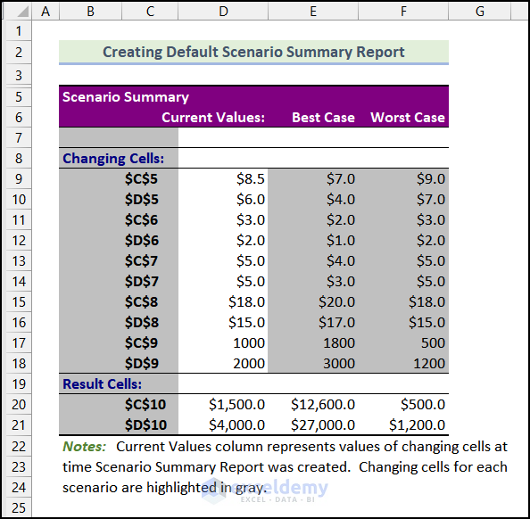 final output of 1st method to how to create a scenario summary report in excel