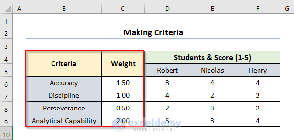 Making Criteria First to Create Scoring Matrix